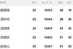 王钰栋七球神迹！中国队10-0大胜，进球盛宴庆祝胜利